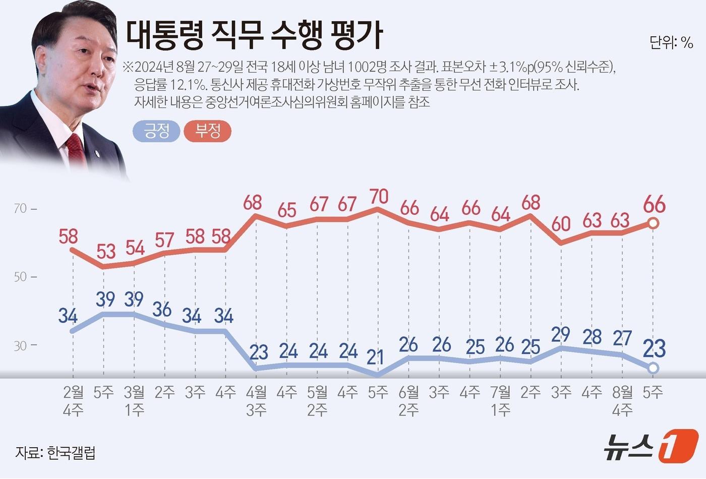본문 이미지 - 한국갤럽이 지난 27~29일 전국 만 18세 이상 1002명을 대상으로 실시한 여론조사 결과에 따르면, 윤석열 대통령 직무수행에 관한 긍정 평가는 8월 4주보다 4%p(포인트) 내린 23%였다. 부정 평가는 3%p(포인트) 오른 66%였다. ⓒ News1 김지영 디자이너