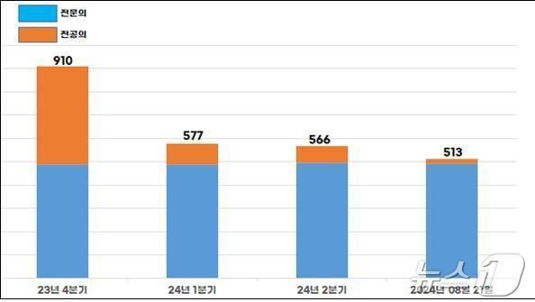 본문 이미지 - 전국 권역응급의료센터 내 의사(전문의, 전공의) 분기별 근무 현황/보건복지부 민주당 의료대란특위 김윤 정책위원실 재구성