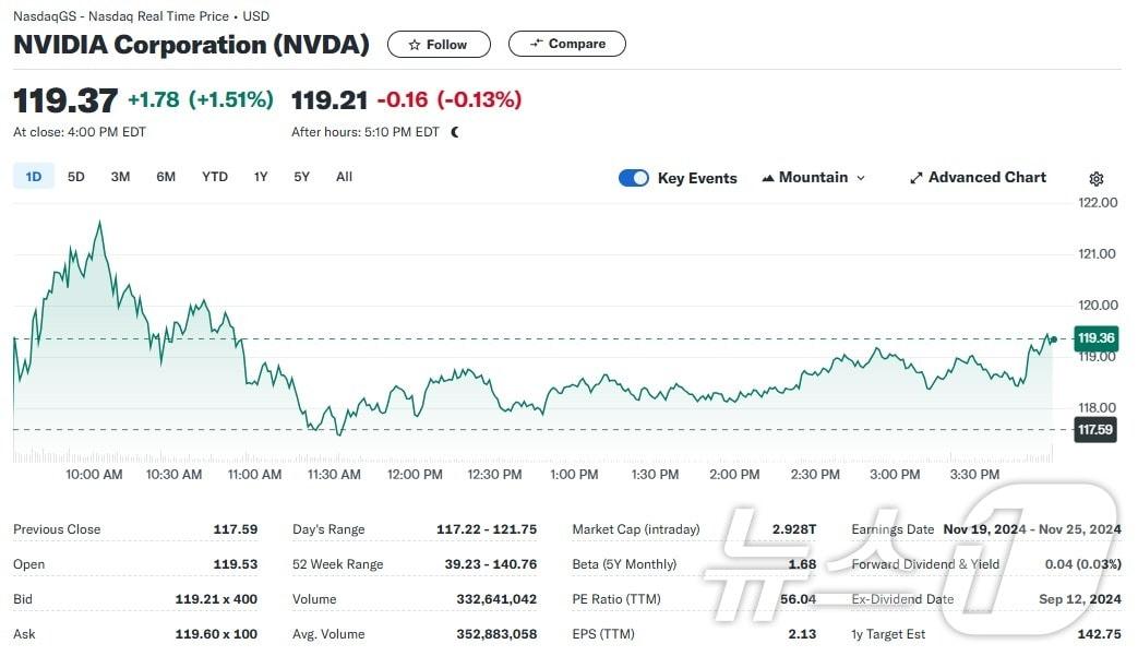 본문 이미지 - 엔비디아 일일 주가추이 - 야후 파이낸스 갈무리