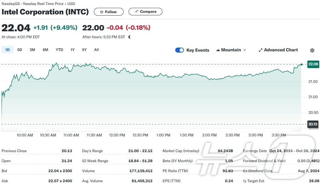 본문 이미지 - 인텔 일일 주가추이 - 야후 파이낸스 갈무리