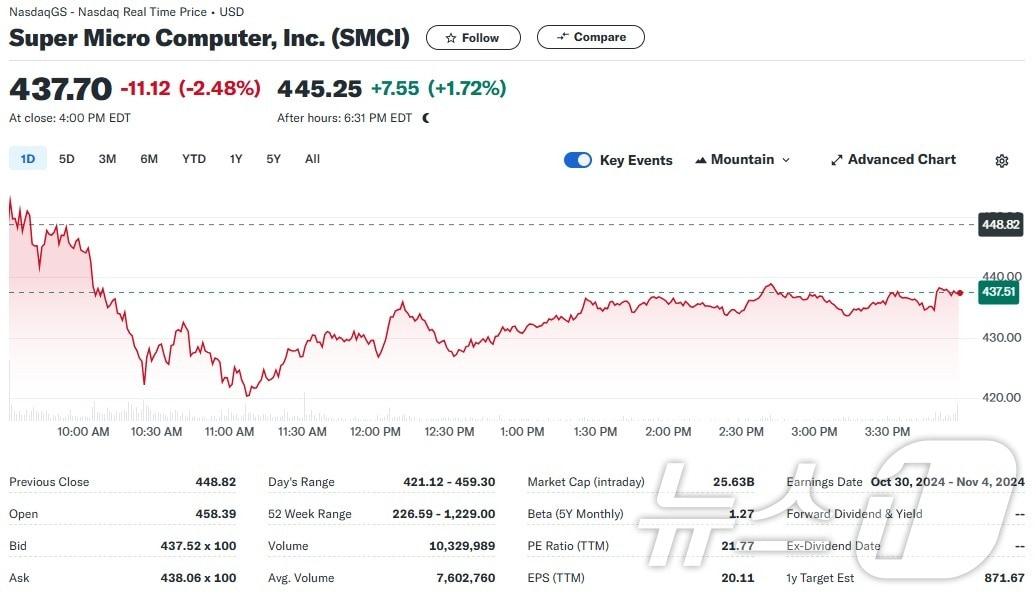 본문 이미지 - 슈퍼 마이크로 일일 주가추이 - 야후 파이낸스 갈무리