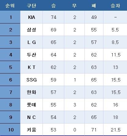 본문 이미지 - 프로야구 중간 순위. ⓒ News1