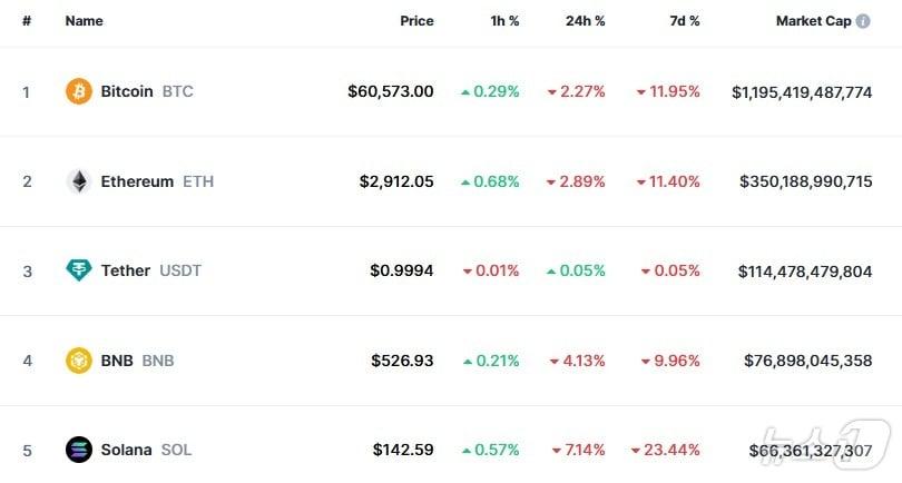 본문 이미지 - 이 시각 현재 주요 암호화폐 시황 - 코인마켓캡 갈무리