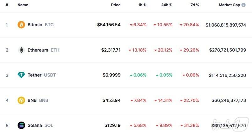 본문 이미지 - 이 시각 현재 주요 암호화폐 시황 - 코인마켓캡 갈무리
