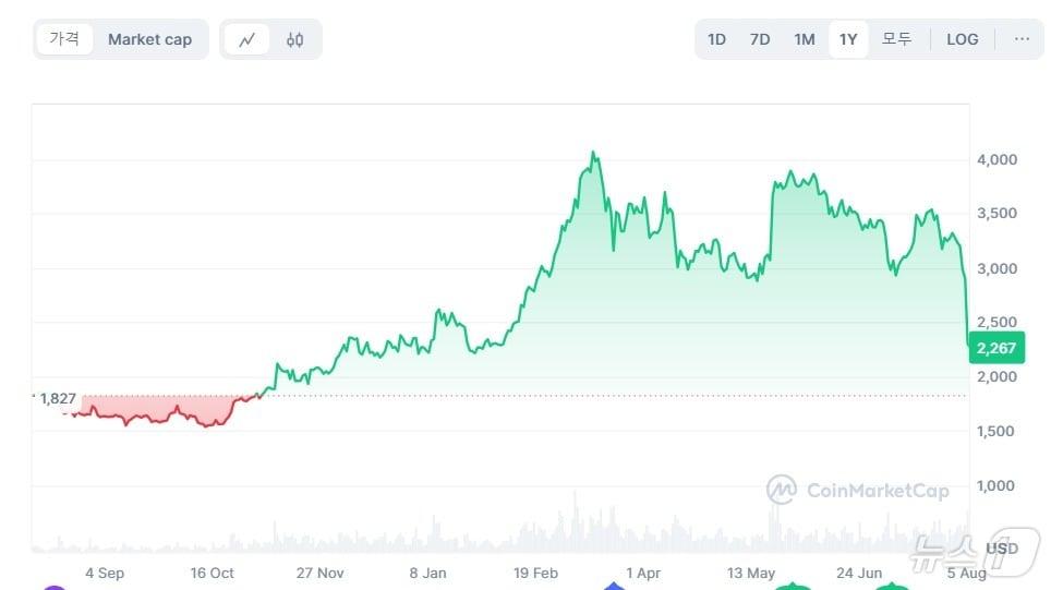 본문 이미지 - 5일 오전 11시 15분 기준 이더리움 24시간 가격 추이. 코인마켓캡 갈무리.