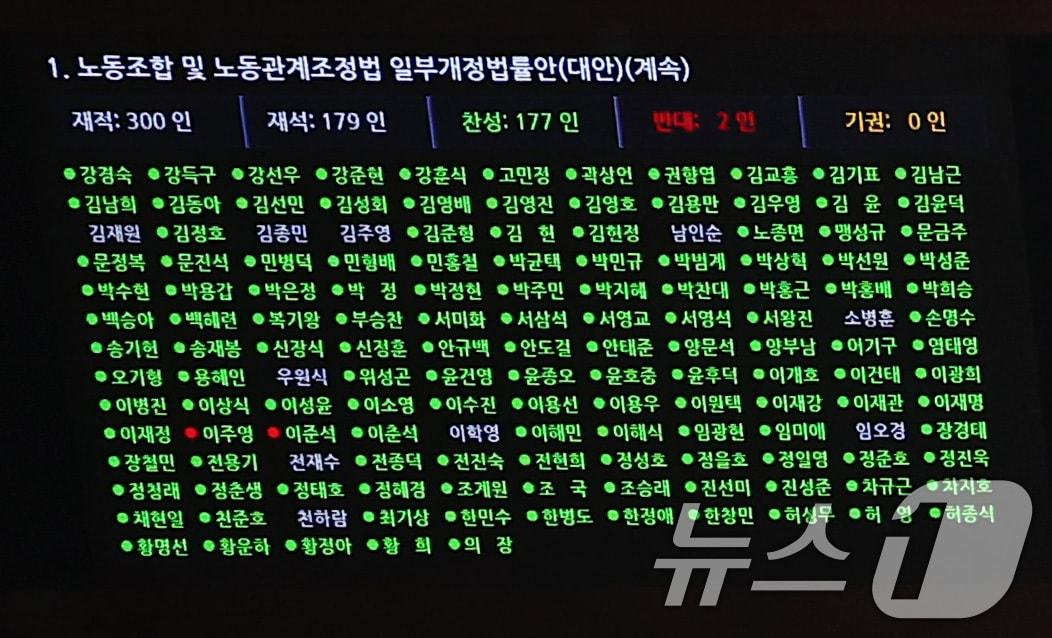 본문 이미지 - 5일 오후 서울 여의도 국회에서 열린 제417회 국회(임시회) 제1차 본회의에서 노동조합 및 노동관계조정법 개정안(노란봉투법)이 재적 300인 중 재석 179인, 찬성 177, 반대 2인으로 통과되고 있다. 이날 이준석, 이주영 개혁신당 의원은 반대표를 던졌다. 2024.8.5/뉴스1 ⓒ News1 김민지 기자