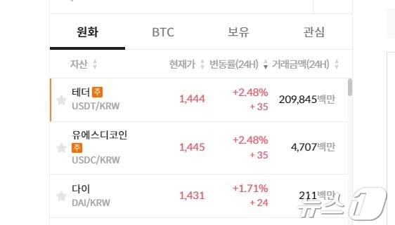 본문 이미지 - 5일 오후 3시 40분 빗썸에서 테더, 유에스디코인, 다이 등 스테이블코인만이 유일한 '상승세'를 기록하고 있다. 빗썸 갈무리.