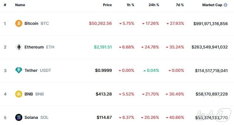 본문 이미지 - 이 시각 현재 주요 암호화폐 시황 - 코인마켓캡 갈무리