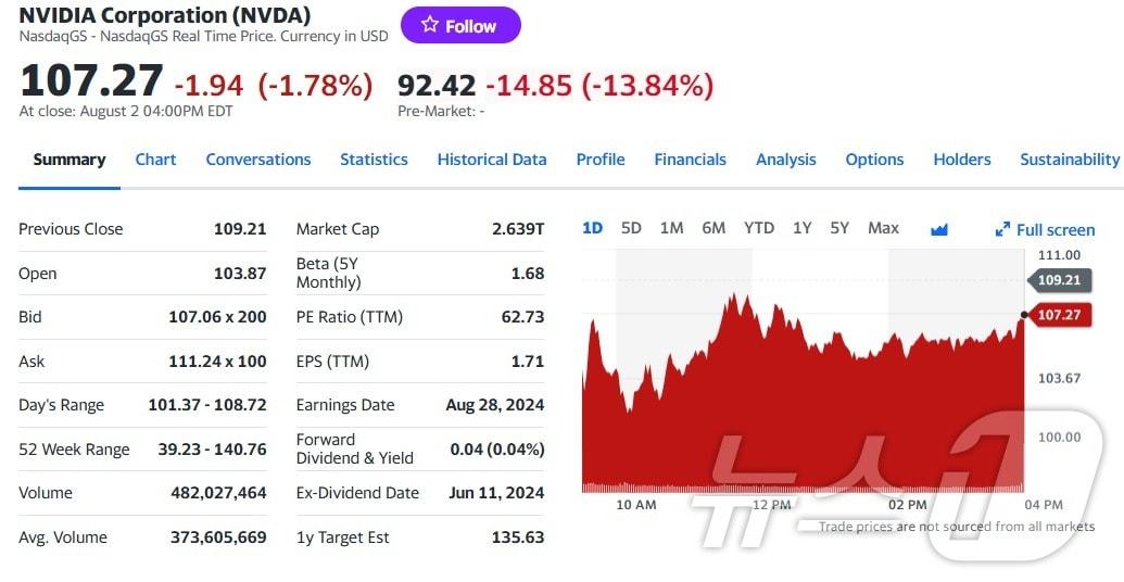 본문 이미지 - 엔비이아 일일 주가추이 - 야후 파이낸스 갈무리