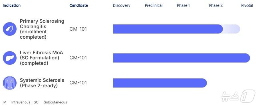 본문 이미지 - 케모맙 테라퓨틱스 파이프라인.(케모맙 제공)/뉴스1 ⓒ News1