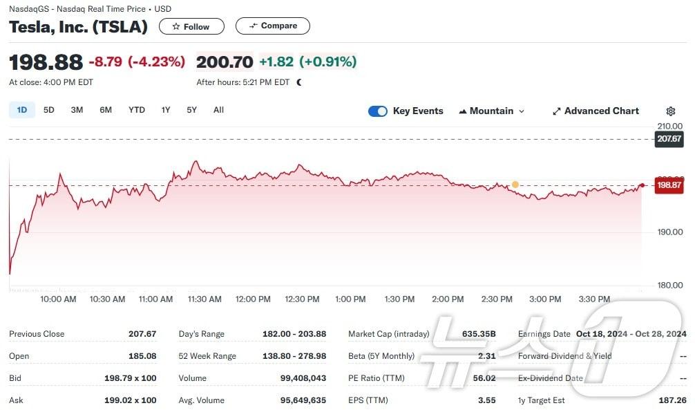 본문 이미지 - 테슬라 일일 주가추이 - 야후 파이낸스 갈무리