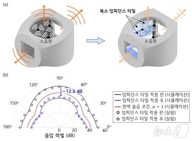 본문 이미지 - 개방형 구조의 소음 저감을 위한 복소 임피던스 타일(a), 복소 임피던스 타일 적용 전/후의 음압 레벨 지향성(b).(KAIST 제공)/뉴스1
