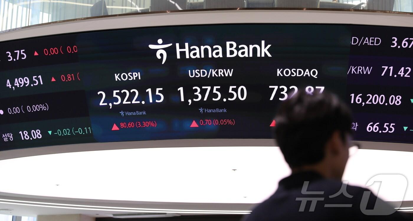 본문 이미지 - 6일 오후 서울 중구 하나은행 본점 딜링룸 전광판에 종가가 표시되고 있다. 이날 코스피 지수는 전 거래일 대비 80.60포인트(3.30%) 오른 2,522.15, 코스닥 지수는 41.59포인트(6.02%) 오른 732.87로 거래를 마쳤다. 2024.8.6/뉴스1 ⓒ News1 김종훈 기자