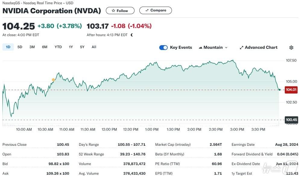 본문 이미지 - 엔비디아 일일 주가추이 - 야후 파이낸스 갈무리