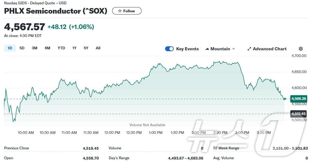 본문 이미지 - 필라델피아반도체지수 일일 추이 - 야후 파이낸스 갈무리