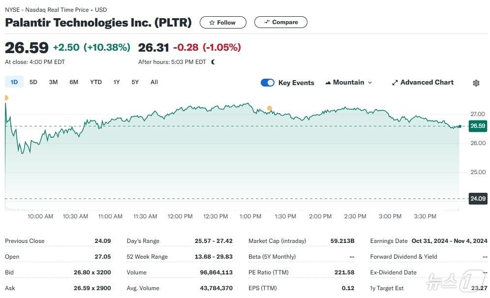 본문 이미지 - 팔란티어 일일 주가추이 - 야후 파이낸스 갈무리