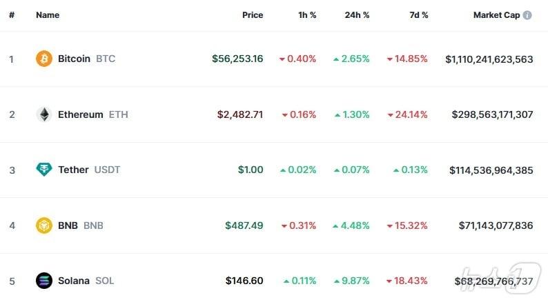 본문 이미지 - 이 시각 현재 주요 암호화폐 시황 - 코인마켓캡 갈무리