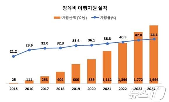 본문 이미지 -  양육비 이행지원 실적 (양육비이행관리원 제공)