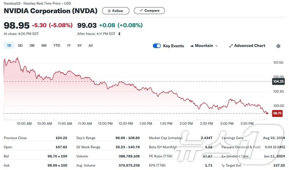 본문 이미지 - 엔비디아 일일 주가추이 - 야후 파이낸스 갈무리