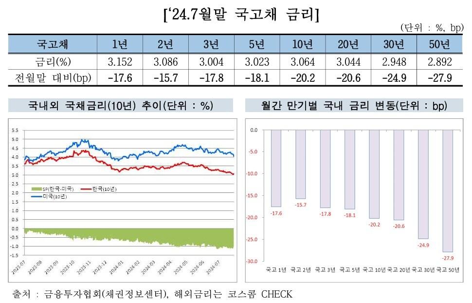 본문 이미지 - 2024년 7월 말 국고채 금리(금융투자협회 제공)