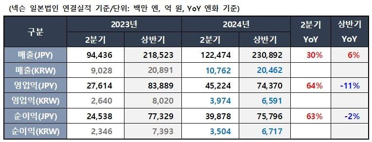 본문 이미지 - 넥슨 2분기 실적(넥슨 제공)