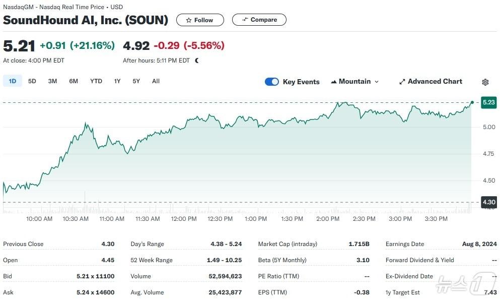 본문 이미지 - 사운드하운드 일일 주가추이 - 야후 파이낸스 갈무리