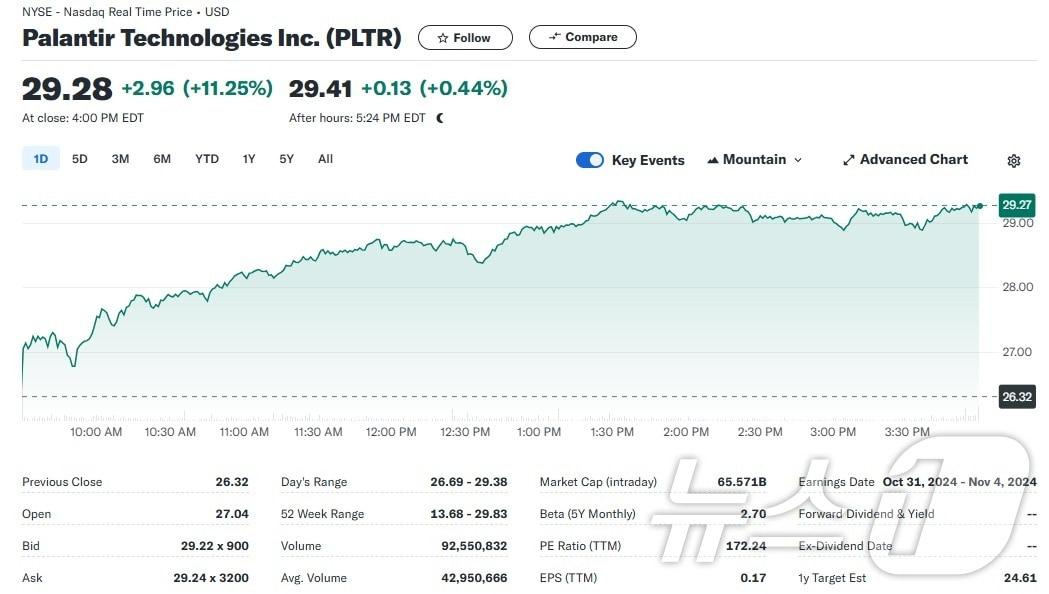 본문 이미지 - 팔란티어 일일 주가추이 - 야후 파이낸스 갈무리