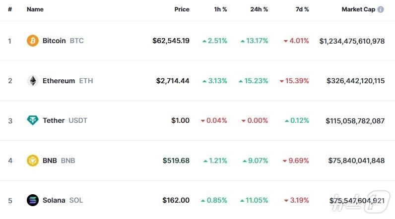 본문 이미지 - 이 시각 현재 주요 암호화폐 시황 - 코인마켓캡 갈무리