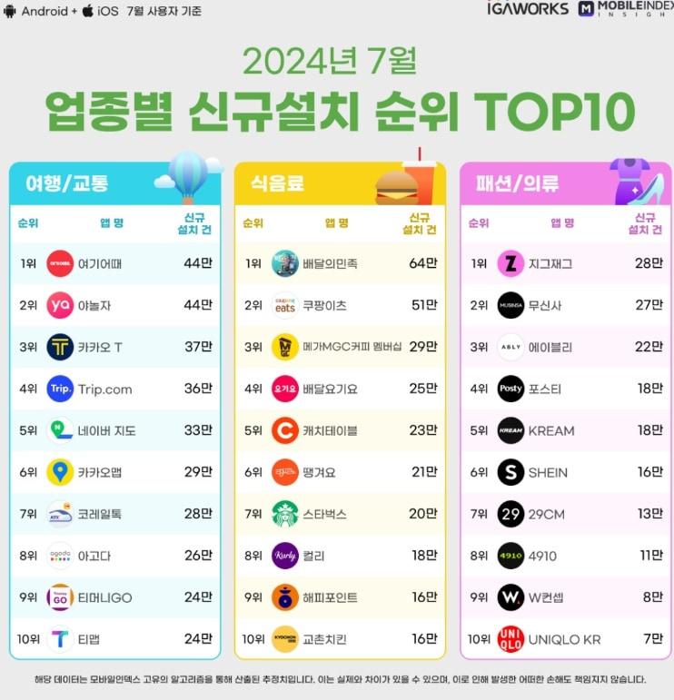 본문 이미지 - (모바일인덱스 제공)