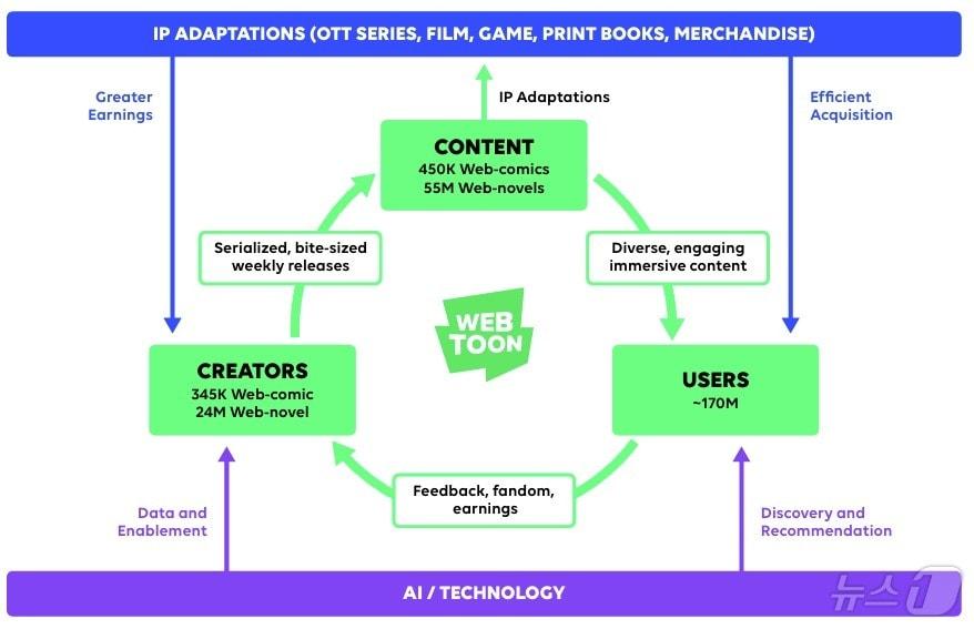 본문 이미지 - 웹툰엔터테인먼트 플라이휠(김준구 웹툰엔터테인먼트 대표 주주서한 갈무리)