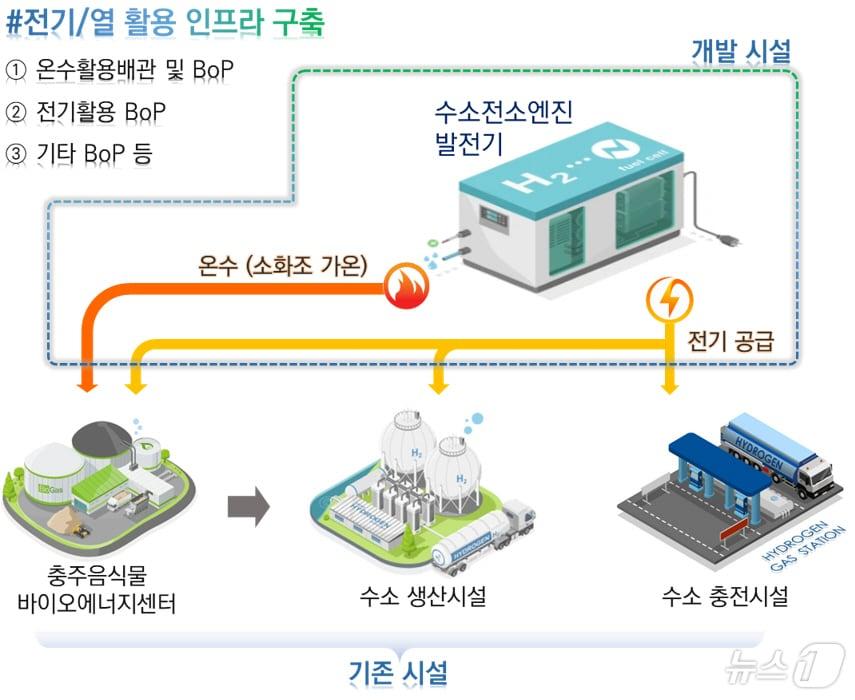 본문 이미지 -  9일 충북 충주시는 수소전소엔진 발전기 국산화를 추진한다고 밝혔다. 사진은 수소전소엔진 발전기 인프라 구축 그래픽.(충주시 제공)2024.8.9/뉴스1