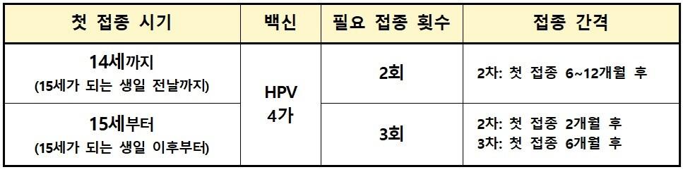 본문 이미지 - HPV 국가예방접종 첫 접종 시기별 접종 횟수 및 간격. (질병청 제공)