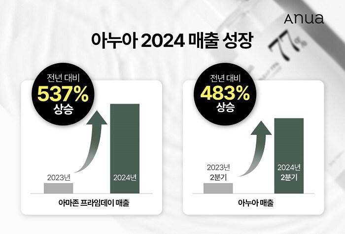 본문 이미지 - 아누아 2024 매출 성장 / 사진=더파운더즈 제공