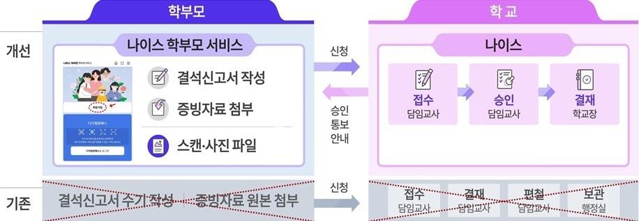 본문 이미지 - 온라인 결석 신고 및 증빙 자료 제출 흐름도. (교육부 제공)