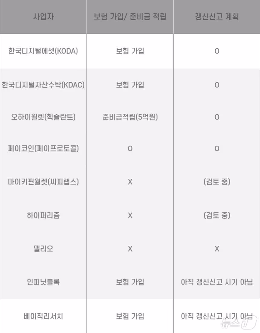 본문 이미지 - 가상자산사업자 중 보관·지갑 업자 갱신신고 계획. 그래픽=박현영기자