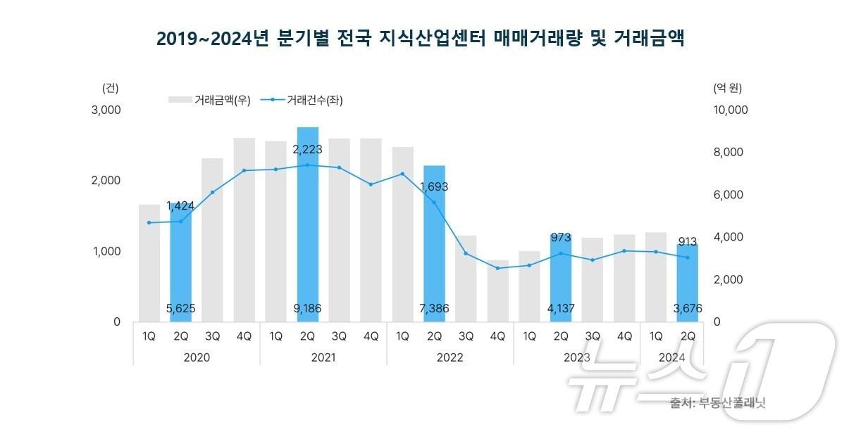 본문 이미지 - 2020~2024년 분기별 전국 지식산업센터 매매거래량 및 거래금액 (부동산플래닛 제공).