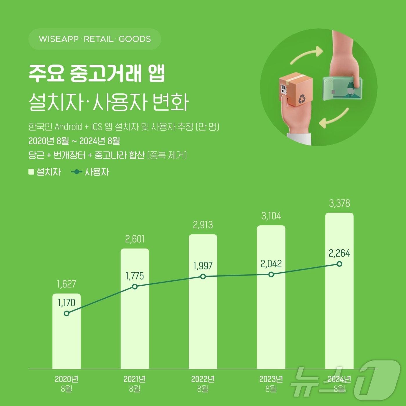 본문 이미지 - (와이즈앱·리테일·굿즈 제공)