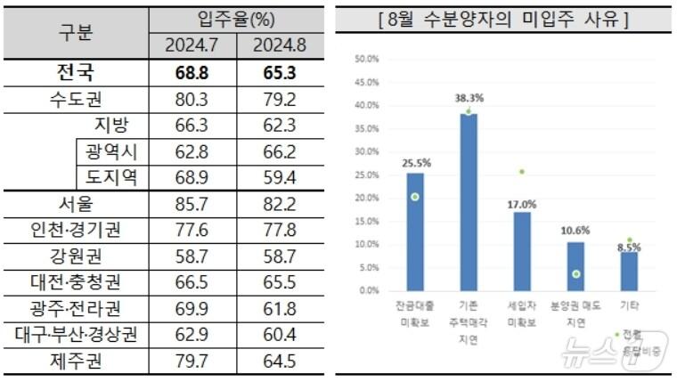 본문 이미지 - 8월 아파트 입주율과 미입주 사유(주택산업연구원 제공)