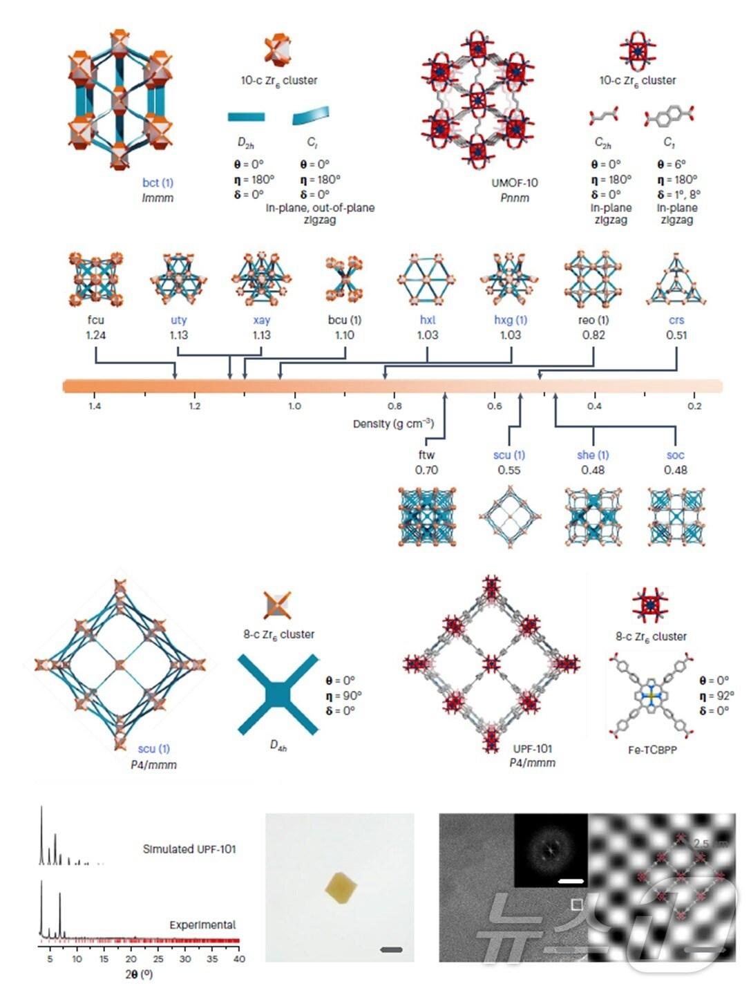 본문 이미지 - 새로운 금속-유기 골격체의 합성 모식도. &#40;UNIST 제공&#41;