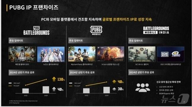 본문 이미지 - 크래프톤 펍지 IP 프랜차이즈&#40;IR 자료 갈무리&#41;