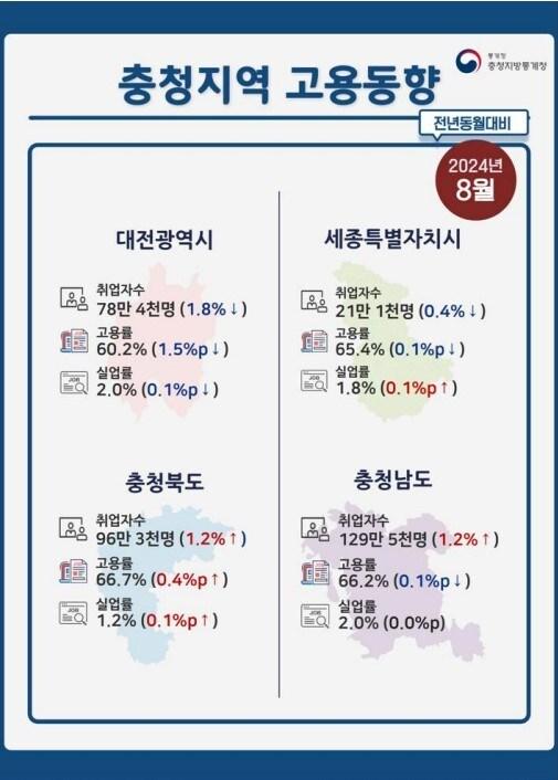 본문 이미지 - 충청지방통계청 제공.