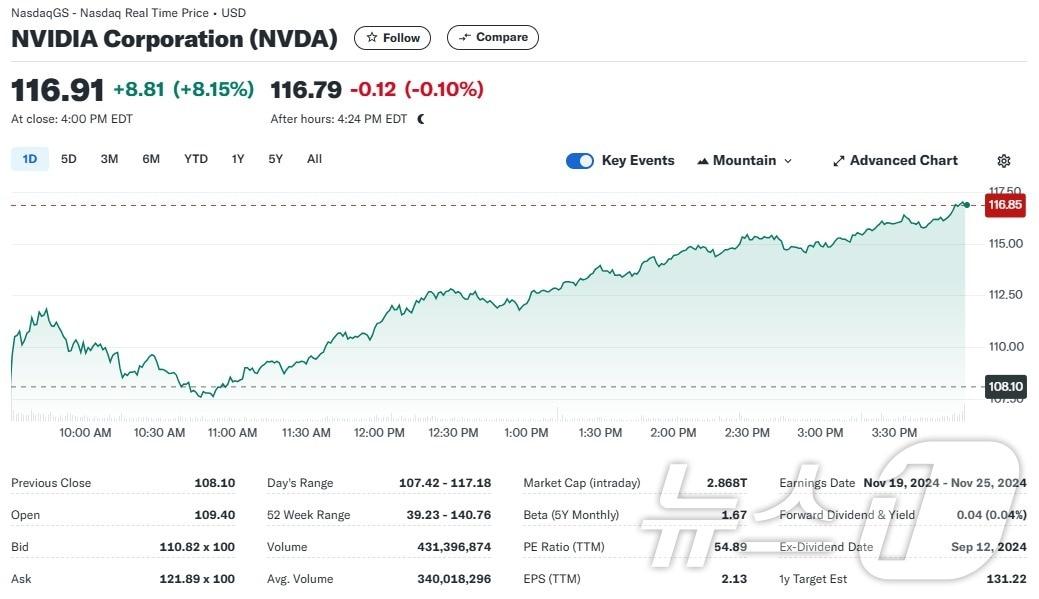 본문 이미지 - 엔비디아 일일 주가추이 - 야후 파이낸스 갈무리