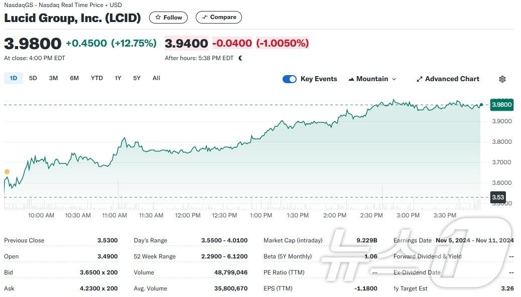 본문 이미지 - 루시드 일일 주가추이 - 야후 파이낸스 갈무리