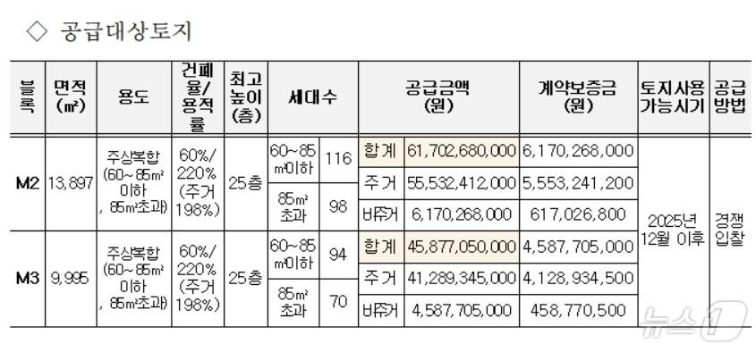 본문 이미지 - 경산 대임지구 공급대상토지(LH대구경북본부 제공)