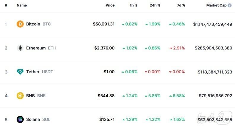 본문 이미지 - 이 시각 현재 주요 암호화폐 시황 - 코인마켓캡 갈무리