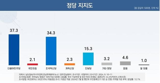 본문 이미지 - [뉴스1 여론조사] 영광군수 선거 정당지지도 ⓒ News1
