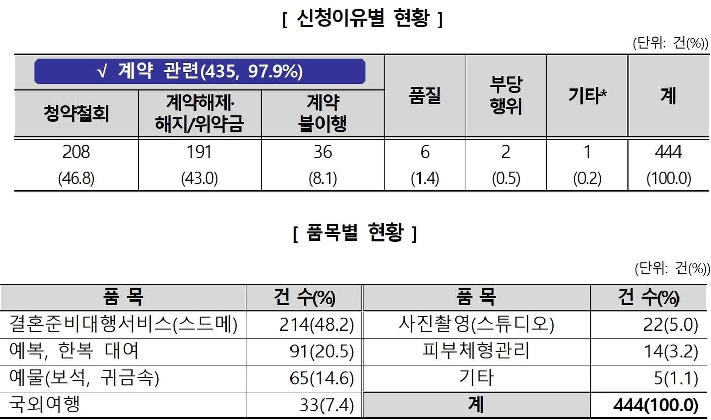 최근 3년간 웨딩박람회 피해구제 신청 현황(한국소비자원 제공). 2024.9.12/뉴스1