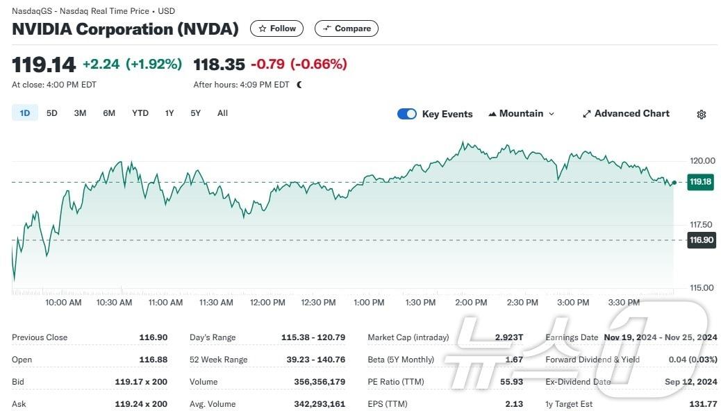 본문 이미지 - 엔비디아 일일 주가추이 - 야후 파이낸스 갈무리