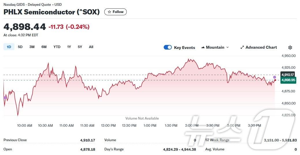 본문 이미지 - 필라델피아반도체지수 일일 추이 - 야후 파이낸스 갈무리