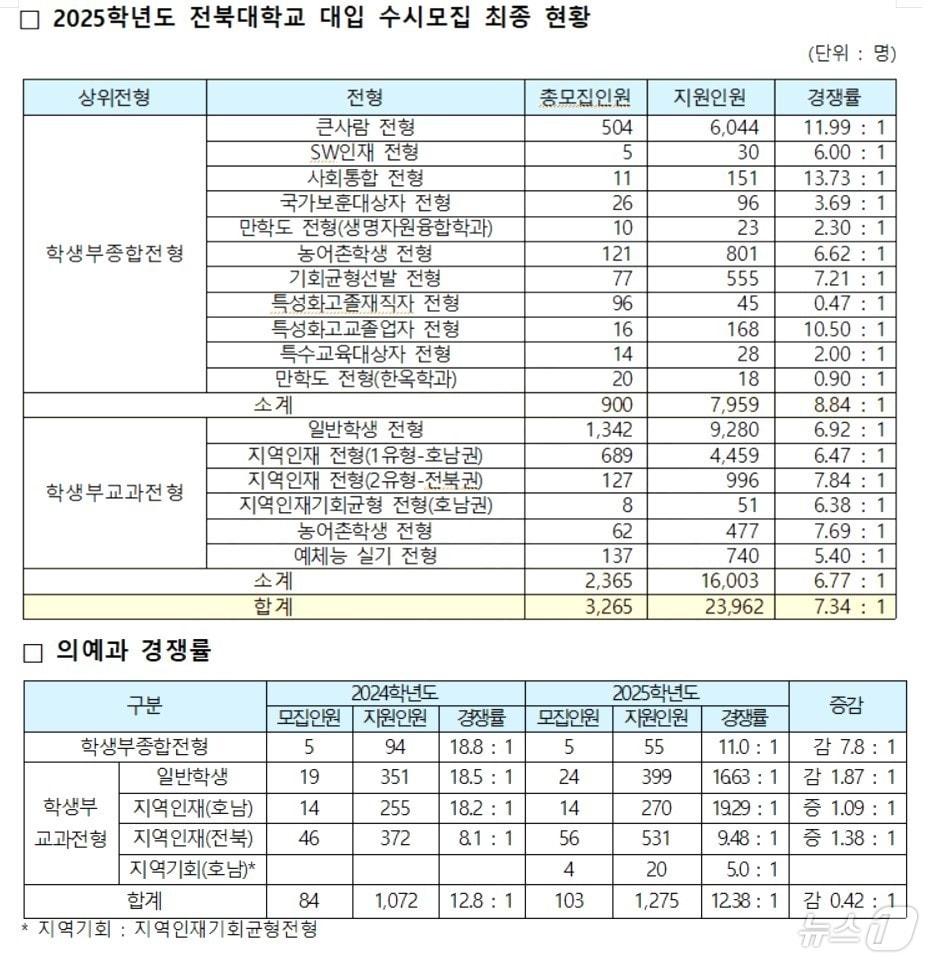 본문 이미지 - 전북대 수시모집 경쟁률/뉴스1